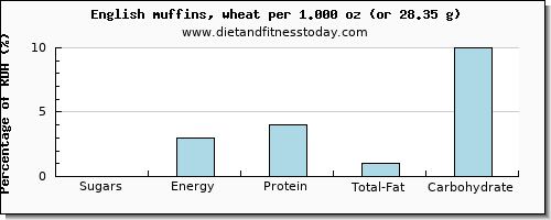 sugars and nutritional content in sugar in english muffins